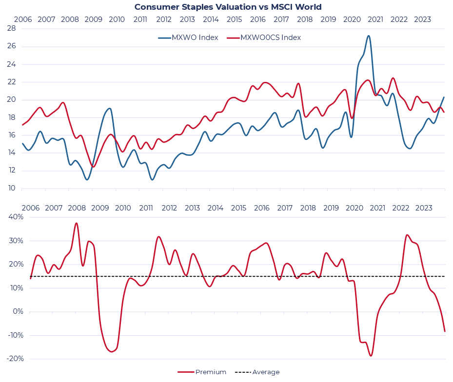 Consumer Staples: Sector & Stocks | Guinness Global Investors